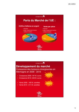 24-3-2011
5
Parts du Marché de l’UE :
62%
26%
12%
Chiffre d'affaires en argent
Red Bull
eigen (supermarkt-)merken
andere A merken
38%
52%
10%
Vente par pièce
Red Bull
eigen (supermarkt-)merken
andere A merken
• Croissance 2009: 187 M. euros
• Croissance 2010: 248 M. euros
• Vente 2009 : 166 M. canettes
• Vente 2010 : 211 M. canettes
Développement du marché
Croissance des boissons énergisantes en
Allemagne en 2009 - 2010
+ 32,33 %
+ 26,67 %
 