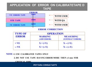 Taping Error Formulas FABRICATION AND INSPECTION OF PRESSURE VESSELS.ppt