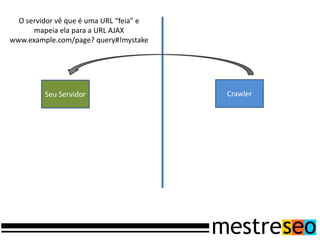 O servidor vê que é uma URL “feia” e
      mapeia ela para a URL AJAX
www.example.com/page? query#!mystake




         Seu Servidor                    Crawler
 