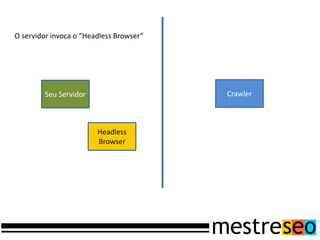 O servidor invoca o “Headless Browser”




        Seu Servidor                     Crawler



                        Headless
                        Browser
 