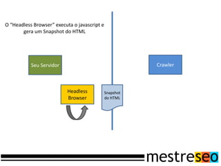 O “Headless Browser” executa o javascript e
       gera um Snapshot do HTML




           Seu Servidor                                  Crawler



                           Headless           Snapshot
                           Browser            do HTML
 