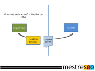 O servidor envia ao robô o Snapshot do
                 HTML



        Seu Servidor                                Crawler



                        Headless         Snapshot
                        Browser          do HTML
 