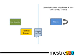 O robô processa o Snapshot de HTML e
                                            extrai as URLs normais.




Seu Servidor                                    Crawler



               Headless   Snapshot
               Browser    do HTML
 