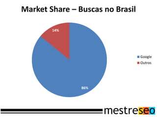 Market Share – Buscas no Brasil

        14%




                                  Google
                                  Outros




                86%
 