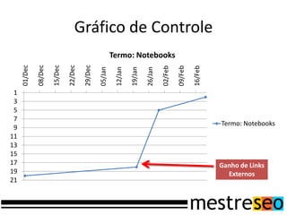 Gráfico de ControleGanho de Links Externos