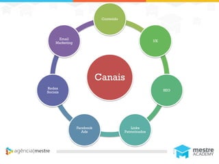 1
Canais
Conteúdo
UX
SEO
Links
Patrocinados
Facebook
Ads
Redes
Sociais
Email
Marketing
 
