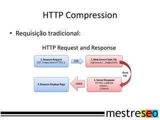 HTTP CompressionRequisição tradicional: