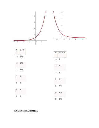 x y = 2x
-3 1/8
-2 1/4
-1 1/2
0 1
1 2
2 4
3 8
x y = (½)x
-3 8
-2 4
-1 2
0 1
1 1/2
2 1/4
3 1/8
FUNCION LOGARITMICA:
 