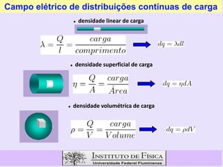 Campo elétrico de distribuições contínuas de carga
 densidade superficial de carga
 densidade linear de carga
 densidade volumétrica de carga
 
