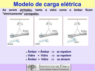 Modelo de carga elétrica
Ao serem atritados, tanto o vidro como o âmbar ficam
“eletricamente” carregados.
 Âmbar + Âmbar  se repelem
 Vidro + Vidro  se repelem
 Âmbar + Vidro  se atraem
 