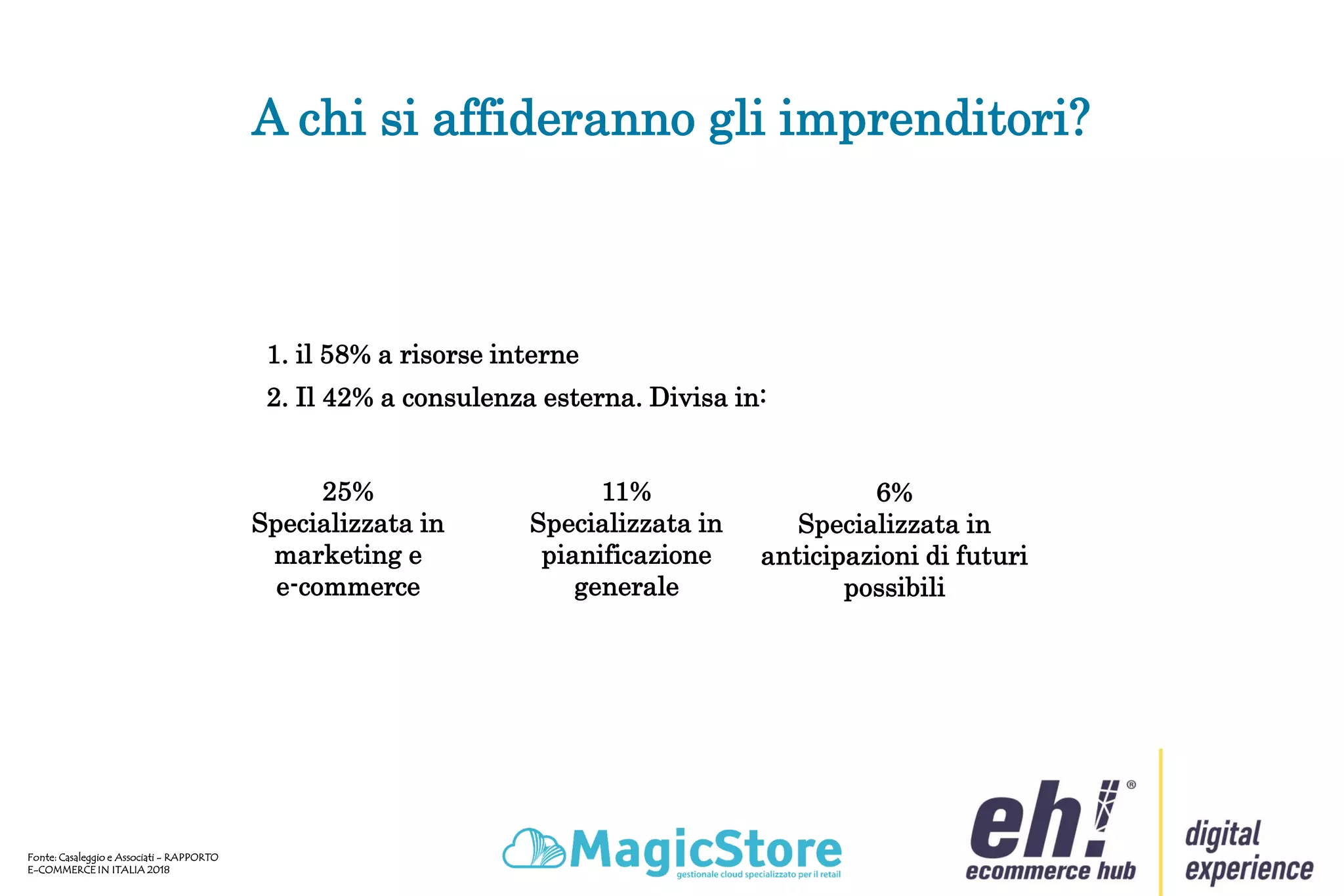 1. il 58% a risorse interne
2. Il 42% a consulenza esterna. Divisa in:
25%
Specializzata in
marketing e
e-commerce
11%
Specializzata in
pianificazione
generale
6%
Specializzata in
anticipazioni di futuri
possibili
A chi si affideranno gli imprenditori?
Fonte: Casaleggio e Associati - RAPPORTO
E-COMMERCE IN ITALIA 2018
 