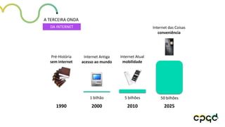 A TERCEIRA ONDA
Pré-História
sem internet
DA INTERNET
1990
Internet Atual
mobilidade
5 bilhões
2010 2025
Internet Antiga
acesso ao mundo
1 bilhão
2000
50 bilhões
Internet das Coisas
conveniência
 