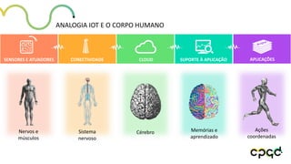 SENSORES E ATUADORES
Nervos e
músculos
CONECTIVIDADE
Sistema
nervoso
CLOUD
Cérebro
SUPORTE À APLICAÇÃO
Memórias e
aprendizado
APLICAÇÕES
Ações
coordenadas
ANALOGIA IOT E O CORPO HUMANO
 