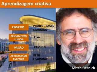 Aprendizagem criativa
Mitch Resnick
PROJETOS PROJECT BASED
LEARNING
PLAY
PASSION
PENSAMENTO
LÚDICO
PAIXÃO
APRENDIZADO
EM PARES
PEER
LEARNING
 