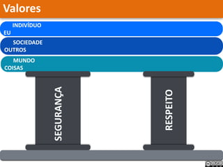 Valores
INDIVÍDUO
EU
SOCIEDADE
OUTROS
MUNDO
COISAS
SEGURANÇA
RESPEITO
 