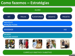 KIT
ALUNO
CURRÍCULO OBJETIVO E SUBJETIVO
INDIVÍDUO
ATENÇÃO PLENA
SOCIEDADE ASE
MUNDO
CULTURA MAKER
TRILHA PLATAFORMA DESAFIO PROJETO
Como fazemos – Estratégias
 