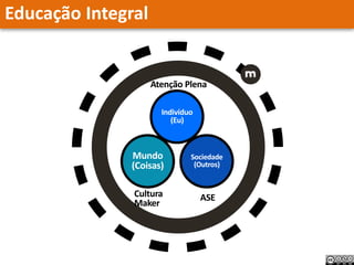 Educação Integral
Indivíduo
(Eu)
Mundo
(Coisas)
Sociedade
(Outros)
Atenção Plena
Cultura
Maker
ASE
 