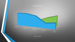 Serie 1
Serie 2
0
5
10
15
20
25
30
35
5/1/2002
6/1/2002
7/1/2002
8/1/2002
9/1/2002
Grafica de Àrea
Serie 1 Serie 2
 