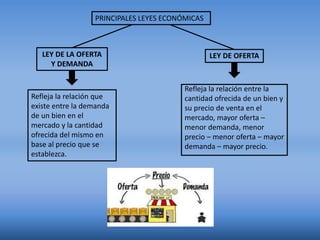 PRINCIPALES LEYES ECONÓMICAS
LEY DE LA OFERTA
Y DEMANDA
Refleja la relación que
existe entre la demanda
de un bien en el
mercado y la cantidad
ofrecida del mismo en
base al precio que se
establezca.
LEY DE OFERTA
Refleja la relación entre la
cantidad ofrecida de un bien y
su precio de venta en el
mercado, mayor oferta –
menor demanda, menor
precio – menor oferta – mayor
demanda – mayor precio.
 