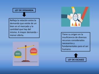 LEY DE DEMANDA
Refleja la relación entre la
demanda que existe de un
bien en el mercado y la
cantidad que hay del
mismo. A mayor demanda –
menor oferta.
LEY DE ESCASEZ
Tiene su origen en la
insuficiencia de diversos
recursos considerados
necesarios y
fundamentales para el ser
humano.
 