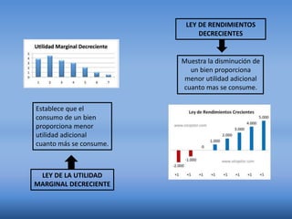 LEY DE LA UTILIDAD
MARGINAL DECRECIENTE
Establece que el
consumo de un bien
proporciona menor
utilidad adicional
cuanto más se consume.
LEY DE RENDIMIENTOS
DECRECIENTES
Muestra la disminución de
un bien proporciona
menor utilidad adicional
cuanto mas se consume.
 