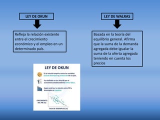 LEY DE OKUN
Refleja la relación existente
entre el crecimiento
económico y el empleo en un
determinado país.
LEY DE WALRAS
Basada en la teoría del
equilibrio general. Afirma
que la suma de la demanda
agregada debe igualar la
suma de la oferta agregada
teniendo en cuenta los
precios
 