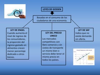 LEYES DE GOSSEN
Basadas en el consumo de los
ciudadanos de una economía.
LEY DE ENGEL
Cuando aumenta el
nivel de ingreso de
los consumidores,
la proporción del
ingreso gastado en
alimentos crecen
menor porcentaje
dedicado a otros
bienes.
LEY DEL PRECIO
UNICO
Los mercados
competitivos con
libre comercio y sin
costos de transporte
un mismo bien o
servicio debe tener el
mismo precio en
todos los países.
LEY DE SAY
Indica que no
existe demanda
sin oferta.
 