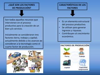 ¿QUÉ SON LOS FACTORES
DE PRODUCCIÓN?
Son todos aquellos recursos que
intervienen en el proceso
productivo para la creación de un
bien y/o servicio.
Inicialmente se consideraron tres
factores tierra, trabajo y capital;
actualmente debido a los avances se
consideran a la tecnología como el
cuarto factor de producción.
CARACTERÍSTICAS DE LOS
FACTORES
• Es un elemento estructural
del proceso productivo.
• Se utilizan para generar
ingresos y riquezas.
• Contribuyen al crecimiento
económico.
 