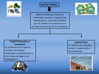 FACTOR CAPITAL
Representado por todos los
materiales, equipos, maquinarias,
instalaciones, monedas y billetes
que se utilizan he invierten en el
proceso de producción se compone:
Capital financiero o
monetario
Es el dinero con el que se
invierte, se compra
materiales y herramientas y
con el que se paga a los
trabajadores.
Capital físico
Se refiere a los equipos,
locales, maquinarias o
herramientas.
 