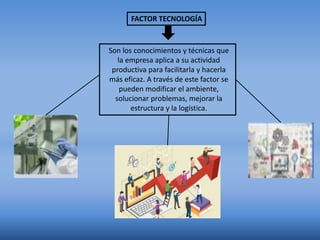 FACTOR TECNOLOGÍA
Son los conocimientos y técnicas que
la empresa aplica a su actividad
productiva para facilitarla y hacerla
más eficaz. A través de este factor se
pueden modificar el ambiente,
solucionar problemas, mejorar la
estructura y la logística.
 