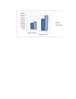 $ 800.00
$ 700.00
$ 600.00
$ 500.00
$ 400.00
                                                  Sueldo
$ 300.00
                                                  Nuevo Sueldo
$ 200.00
 $ 100.00
     $-

            Altamirano Rojas
                               Altamirano Rojas
 
