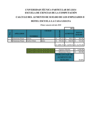UNIVERSIDAD TÉCNICA PARTICULAR DE LOJA
                            ESCUELA DE CIENCIAS DE LA COMPUTACIÓN
             CALCULO DEL AUMENTO DE SUELDO DE LOS EMPLEADOS DE
                                 HOTEL ESCUELA LA CASA LOJANA
                                             Primer semestre del año 2010

                                                                                     30%




                                                                      SUELDO
                                                  CIUDAD
                                                                                                NUEVO
Nro.




           APELLIDOS                                                           AUMENTO
                                                                                                SUELDO
                                 NOMBRES
       5 Altamirano Rojas    Gloria           Loja               $    295.35   $    88.61   $     383.96
       9 Altamirano Rojas    Carlos Efraín    Quito              $    555.26   $   166.58   $     721.84

                                                                 $ 8,901.75    $ 2,670.53   $ 11,572.28

                             EMPLEADO CON EL SUELDO MÁS ALTO Zapatero Murillo               $    3,640.00
                             EMPLEADO CON EL SUELDO MÁS BAJO Altamirano Rojas               $      383.96
                                                                  PORCENTAJE DE
                                                                   AUMENTO DE
                                                                     SUELDO                       30.00%
 