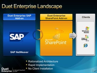 Duet Enterprise SAP            Duet Enterprise
      Add-on                  SharePoint Add-on            Clients




                                                  Auto -
                                                  Deploy




  SAP NetWeaver


                Rationalized Architecture
                Rapid Implementation
                No Client Installation
 