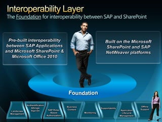 The Foundation for interoperability between SAP and SharePoint
 