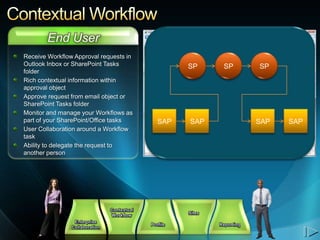 End User

                 SP    SP   SP




           SAP   SAP        SAP   SAP
 