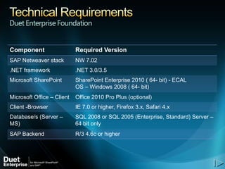 Duet Enterprise Foundation


Component                   Required Version
SAP Netweaver stack         NW 7.02
.NET framework              .NET 3.0/3.5
Microsoft SharePoint        SharePoint Enterprise 2010 ( 64- bit) - ECAL
                            OS – Windows 2008 ( 64- bit)
Microsoft Office – Client   Office 2010 Pro Plus (optional)
Client -Browser             IE 7.0 or higher, Firefox 3.x, Safari 4.x
Database/s (Server –        SQL 2008 or SQL 2005 (Enterprise, Standard) Server –
MS)                         64 bit only
SAP Backend                 R/3 4.6c or higher
 