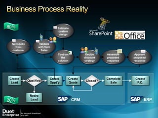 80%                             Estimate
                                custom
                                 design


 Get specs          Validate
   from             with Tech
 customer             Sales
                                Cost out          Decide    Assemble    Approve
                                  the            discount   proposed   proposed
                                solution         strategy   response   response




Create                      Create     Create               Complete    Create
             Qualified?                           Closed?
 Lead                       Oppt’y     Quote                  Sale       P.O.



              Retire
20%           Lead                         CRM                               ERP
 