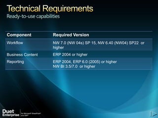 Ready-to-use capabilities


Component            Required Version
Workflow             NW 7.0 (NW 04s) SP 15, NW 6.40 (NW04) SP22 or
                     higher
Business Content     ERP 2004 or higher
Reporting            ERP 2004, ERP 6.0 (2005) or higher
                     NW BI 3.5/7.0 or higher
 