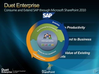 Consume and Extend SAP through Microsoft SharePoint 2010




                         Interoperability
 