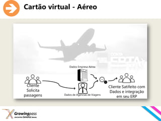    Cartão virtual - Aéreo




                    Dados Empresa Aérea




     Cliente                                   Cliente Satifeito com
     Solicita                                  Dados e integração
    passagens   Dados de Agencias de Viagens
                                                    em seu ERP
 