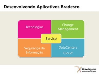 Desenvolvendo Aplicativos Bradesco



                                    Change
         Tecnologias
                                  Management

                        Serviço

         Segurança da             DataCenters
          Informação                ‘Cloud'
 