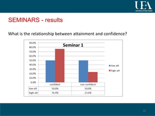 SEMINARS - results
What is the relationship between attainment and confidence?
22
 