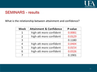 SEMINARS - results
What is the relationship between attainment and confidence?
23
 