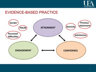 EVIDENCE-BASED PRACTICE
9
ATTAINMENT
ENGAGEMENT CONFIDENCE
Gender
Satisfaction
Previous
attainmentDomicilePOLAR
Perceived
difficulties
 