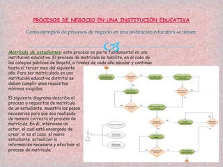 
PROCESOS DE NEGOCIO EN UNA INSTITUCIÓN EDUCATIVA
Como ejemplos de procesos de negocio en una institución educativa se tienen:
Matrícula de estudiantes: este proceso es parte fundamental en una
institución educativa. El proceso de matrícula se habilita, en el caso de
los colegios públicos de Bogotá, a finales de cada año escolar y continúa
hasta el tercer mes del siguiente
año. Para ser matriculado en una
institución educativa distrital se
deben cumplir unos requisitos
mínimos exigidos.
El siguiente diagrama describe el
proceso y requisitos de matrícula
de un estudiante, muestra los pasos
necesarios para que sea realizado
de manera correcta el proceso de
matrícula. En él, interviene un
actor, el cual está encargado de
crear, si es el caso, el nuevo
estudiante, actualizar la
información necesaria y efectuar el
proceso de matrícula.
 
