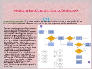 
PROCESOS DE NEGOCIO EN UNA INSTITUCIÓN EDUCATIVA
Requerimiento almacén: Este es un proceso que se efectúa al interior de la institución. Allí no
intervienen los principales “clientes” de la institución educativa como son los estudiantes.
Este proceso le permite al funcionario
interno, solicitar los elementos
necesarios para desarrollar de manera
adecuada su función ya sea de carácter
administrativo o académico. En él
intervienen 3 actores que se relacionan
entre sí. El primero de ellos y quien es
el actor principal, diligencia el formato
de pedido, revisa y ajusta su
requerimiento, solicita la aprobación y
por último recibe a satisfacción su
pedido. El segundo actor se encarga de
revisar que el formato de pedido
cumpla con los requerimientos y
aprueba el mismo si se cumple con los
requerimientos, de otro modo lo
regresa para que se hagan los ajustes
necesarios. El último actor recibe el
requerimiento aprobado, revisa la
disponibilidad de los materiales
solicitados, verifica sus
especificaciones y cantidades y realiza
la entrega.
 