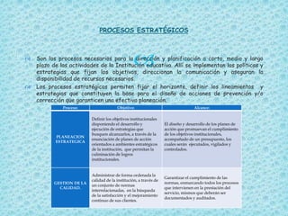  Son los procesos necesarios para la dirección y planificación a corto, medio y largo
plazo de las actividades de la Institución educativa. Allí se implementan las políticas y
estrategias que fijan los objetivos, direccionan la comunicación y aseguran la
disponibilidad de recursos necesarios.
 Los procesos estratégicos permiten fijar el horizonte, definir los lineamientos y
estrategias que constituyen la base para el diseño de acciones de prevención y/o
corrección que garanticen una efectiva planeación.
PROCESOS ESTRATÉGICOS
Proceso: Objetivo: Alcance:
PLANEACION
ESTRATEGICA
Definir los objetivos institucionales
disponiendo el desarrollo y
ejecución de estrategias que
busquen alcanzarlos, a través de la
enunciación de planes de acción
orientados a ambientes estratégicos
de la institución, que permitan la
culminación de logros
institucionales.
El diseño y desarrollo de los planes de
acción que promuevan el cumplimiento
de los objetivos institucionales,
acompañado de un presupuesto, los
cuales serán ejecutados, vigilados y
controlados.
GESTION DE LA
CALIDAD.
Administrar de forma ordenada la
calidad de la institución, a través de
un conjunto de normas
interrelacionadas, en la búsqueda
de la satisfacción y el mejoramiento
continuo de sus clientes.
Garantizar el cumplimiento de las
normas, enmarcando todos los procesos
que intervienen en la prestación del
servicio, mismos que deberán ser
documentados y auditados.
 