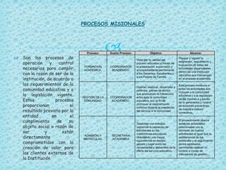 
PROCESOS MISIONALES
 Son los procesos de
operación y control
necesarios para cumplir
con la razón de ser de la
institución, de acuerdo a
los requerimientos de la
comunidad educativa y a
la legislación vigente.
Estos procesos
proporcionan el
resultado previsto por la
entidad en el
cumplimiento de su
objeto social o razón de
ser y están
directamente
comprometidos con la
creación de valor para
los clientes externos de
la Institución
Proceso: Dueño Proceso: Objetivo: Alcance:
FORMACIÓN
ACADEMICA.
COORDINADOR
ACADÉMICO.
Velar por la calidad del
proceso educativo a través de
la preparación, supervisión y
acompañamiento permanente
a los Docentes, Estudiantes y
a los Padres de Familia.
Planear y regular la
asignación, seguimiento y
evaluación de todas las
actividades desarrolladas
dentro de una institución
educativa que intervengan
en el proceso académico.
GESTIÓN DE LA
COMUNIDAD.
COORDINADOR
ACADÉMICO.
Diseñar, elaborar, desarrollar y
controlar, planes de acción
que promuevan la interacción
entre toda la comunidad
educativa, con el fin de
promover el mejoramiento
continuo durante la prestación
del servicio a la comunidad.
Este proceso involucra a
todas las actividades que
incluyan a la comunidad
educativa y a la regulación
de las mismas a y través
de la generación y control
de acciones preventivas,
de mejora e incluso
correctivas.
ADMISIÓN Y
MATRÍCULAS.
SECRETARIA
ACADEMICA
Gestionar con enfoque
comercial la captación de
estudiantes en las
instituciones educativas,
obteniendo una mayor
equivalencia en tiempo,
género y lugar entre las
necesidades y demandas de la
oferta del servicio educativo.
El procedimiento abarca
todas las actividades
relacionadas con la
admisión de nuevos
estudiantes al igual que la
permanencia de los
existentes y el seguimiento
de los egresados,
permitiendo realizar un
control, a través de
indicadores de gestión.
 