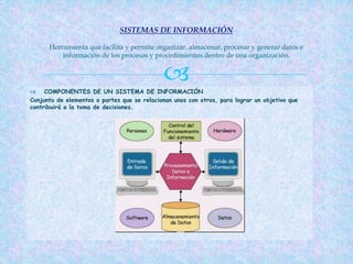 
SISTEMAS DE INFORMACIÓN
Herramienta que facilita y permite organizar, almacenar, procesar y generar datos e
información de los procesos y procedimientos dentro de una organización.
 COMPONENTES DE UN SISTEMA DE INFORMACIÓN
Conjunto de elementos o partes que se relacionan unos con otros, para lograr un objetivo que
contribuirá a la toma de decisiones.
 