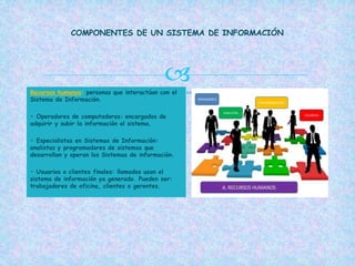 
COMPONENTES DE UN SISTEMA DE INFORMACIÓN
 .Recursos humanos: personas que interactúan con el
Sistema de Información.
• Operadores de computadoras: encargados de
adquirir y subir la información al sistema.
• Especialistas en Sistemas de Información:
analistas y programadores de sistemas que
desarrollan y operan los Sistemas de información.
• Usuarios o clientes finales: llamados usan el
sistema de información ya generado. Pueden ser:
trabajadores de oficina, clientes o gerentes.
 